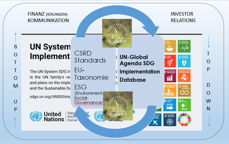 Unternehmensfinanzierung SDG ESG Umwelt-Reporting 