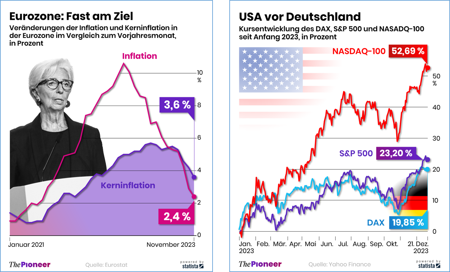 Grafik zu Euro Inflation und DAX