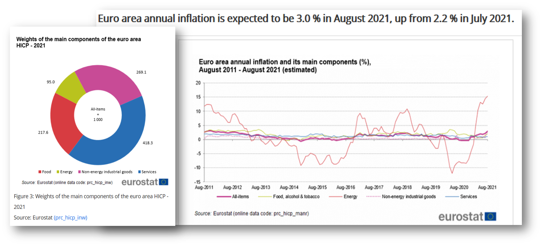 Inflationsentwicklung Quelle Eurostat