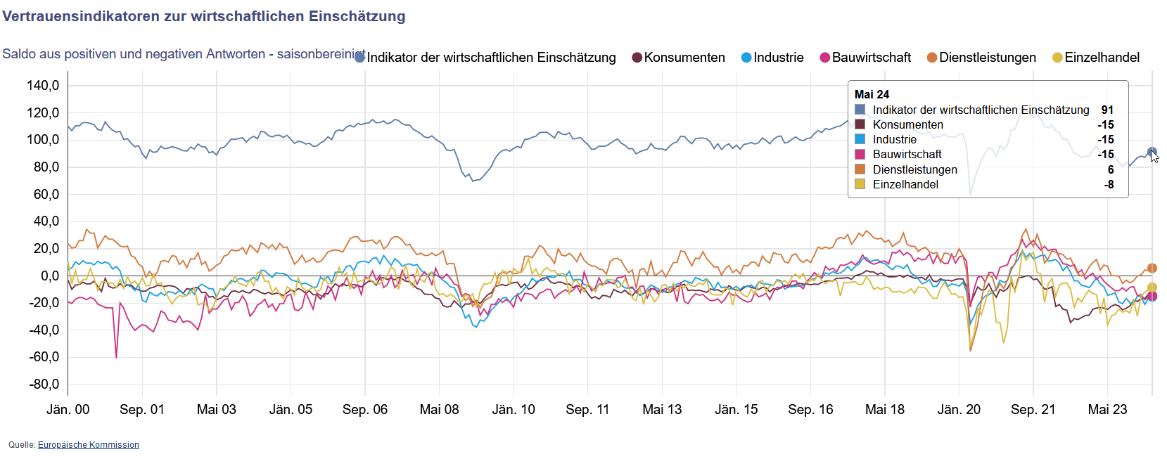 Vertrauensindex PRAFIN News-Blog