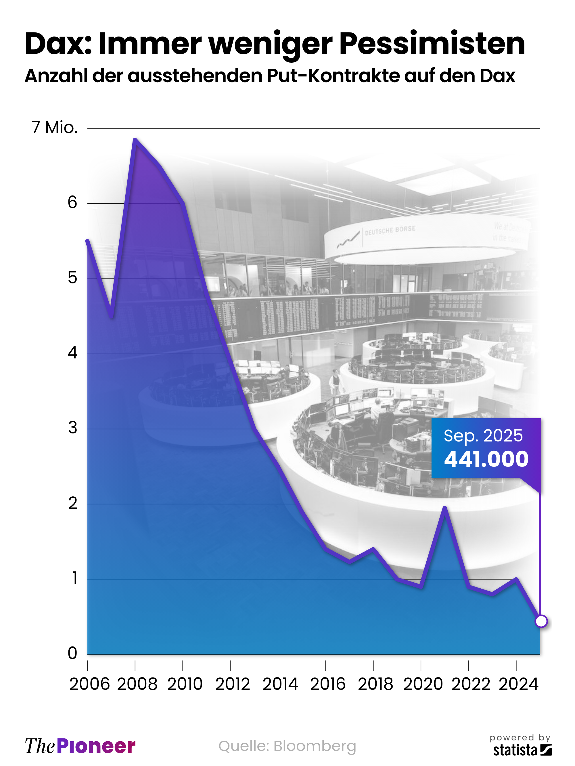 In einer Grafik werden die Put-Kontrakte auf den DAX im Zeitverlauf 2006 bis Sept 2025 dargestellt