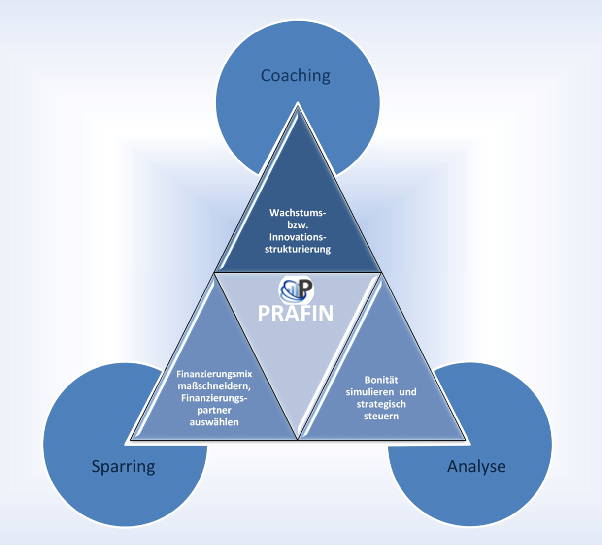 Coporate Services PRAFIN