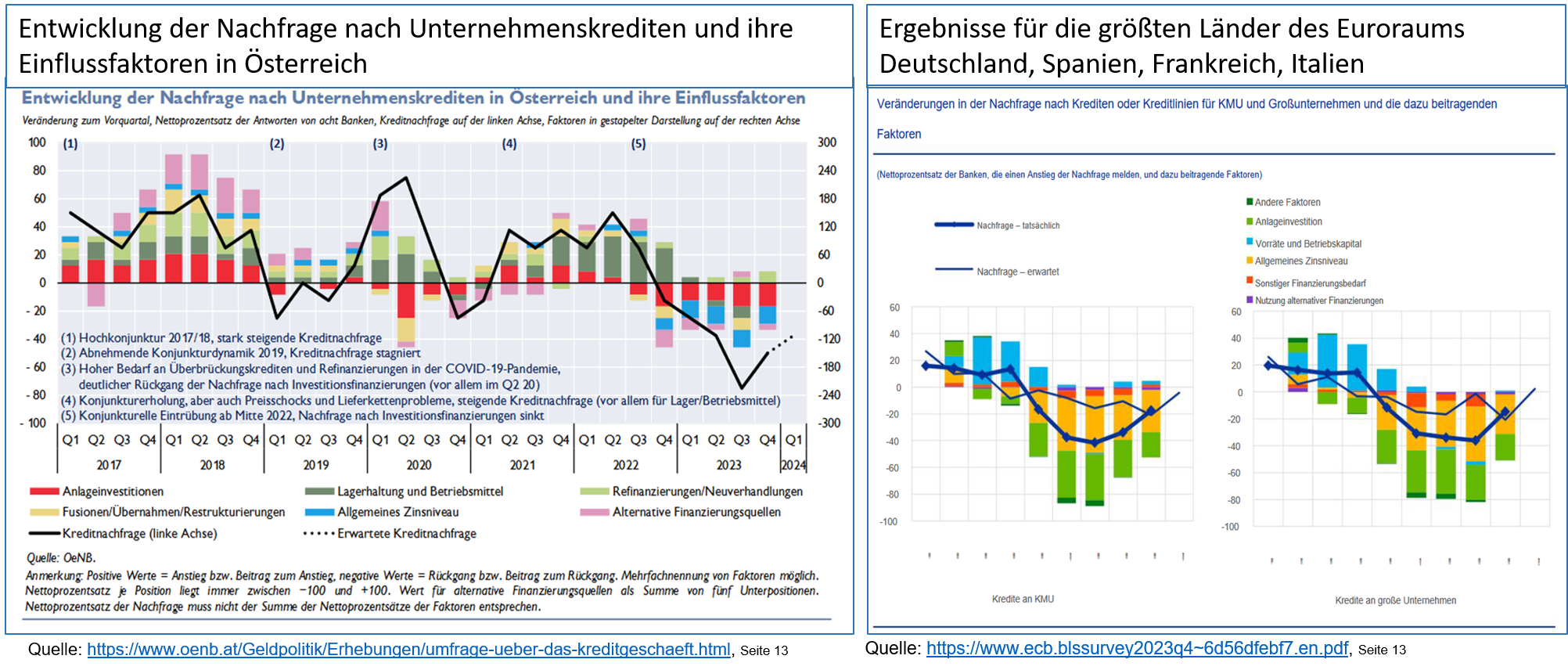 Lending Survey ezb und oenb 012024 Grafiken Kreditnachfrage 