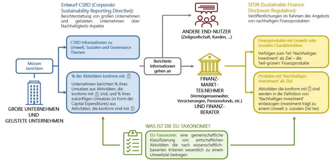 Grafik EU Nachhaltigkeitsregulative