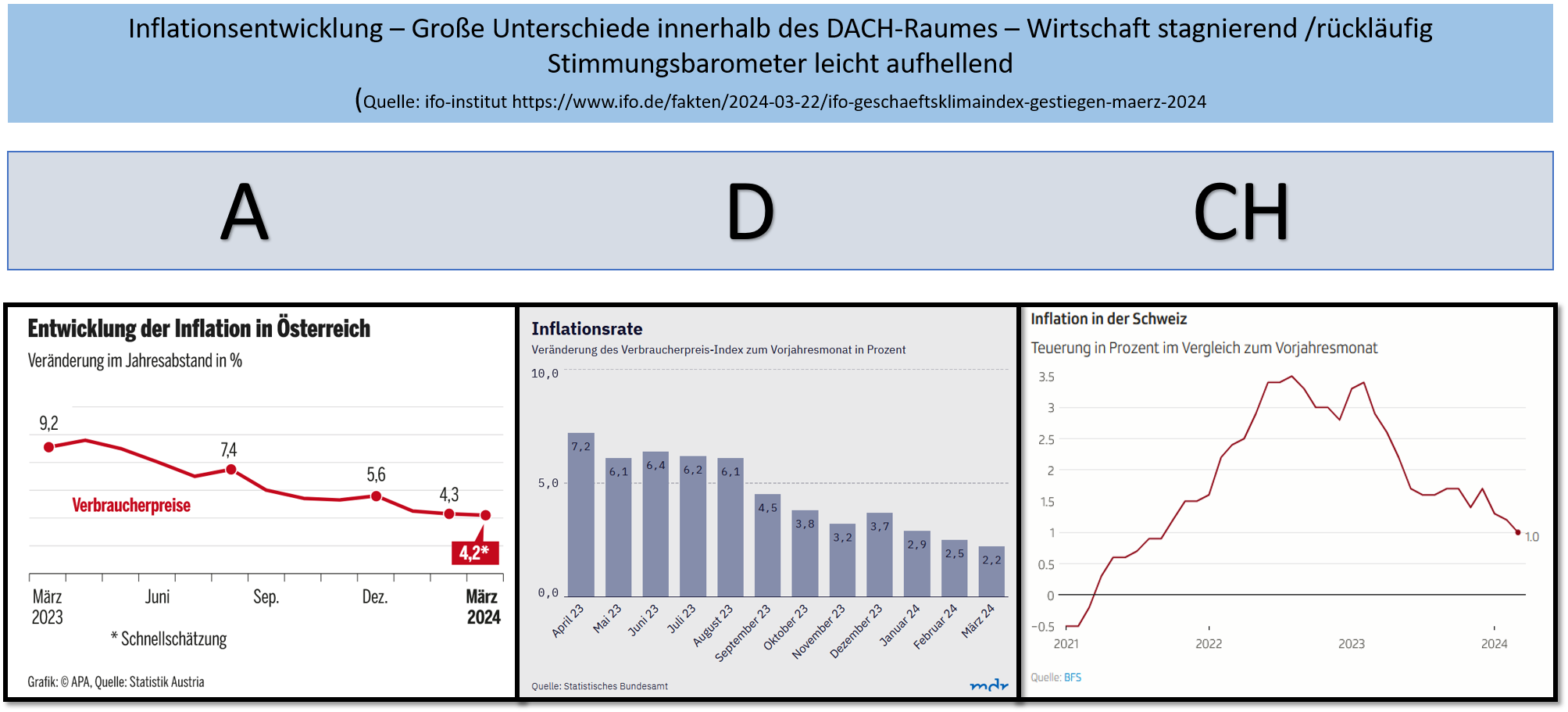 In 3 Einzelgrafiken wird die Inflationsentwicklung März 2024 mit den Vorjahreswerten dargestellt