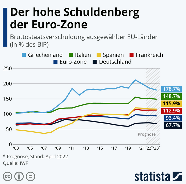 Verschuldung der EURO Länder