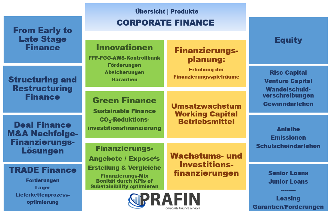 Corporate Finance Leistungportfolio Produkte