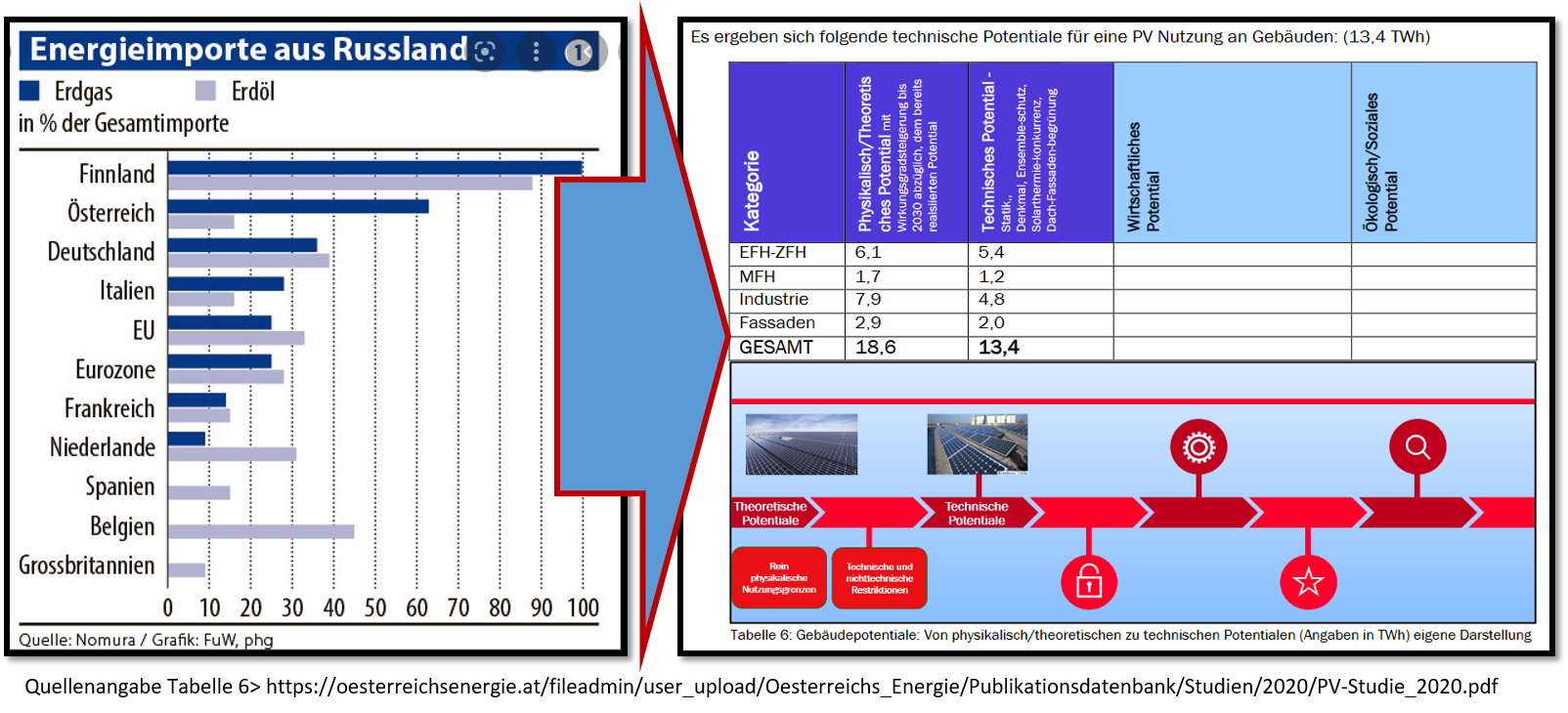 Diagramm EU-Abhängigkeit von russischem Erdgas