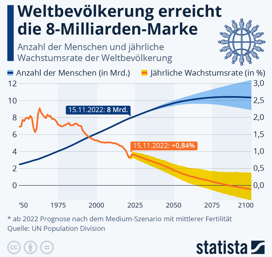 Grafik Entwicklung Weltbevölkerung