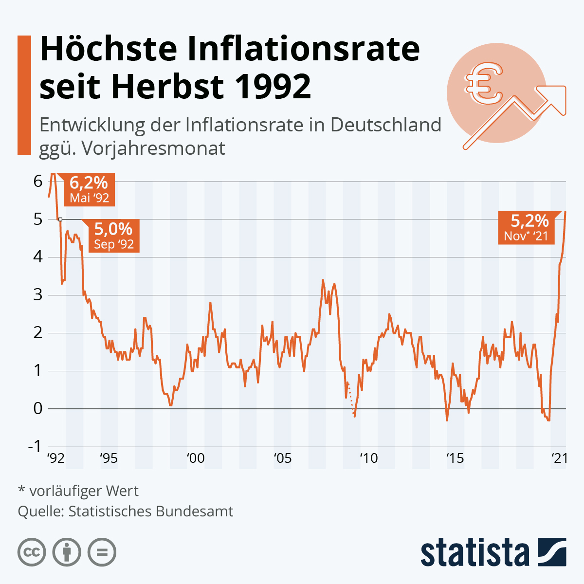 Grafik Inflationsanstieg Dezember 2021